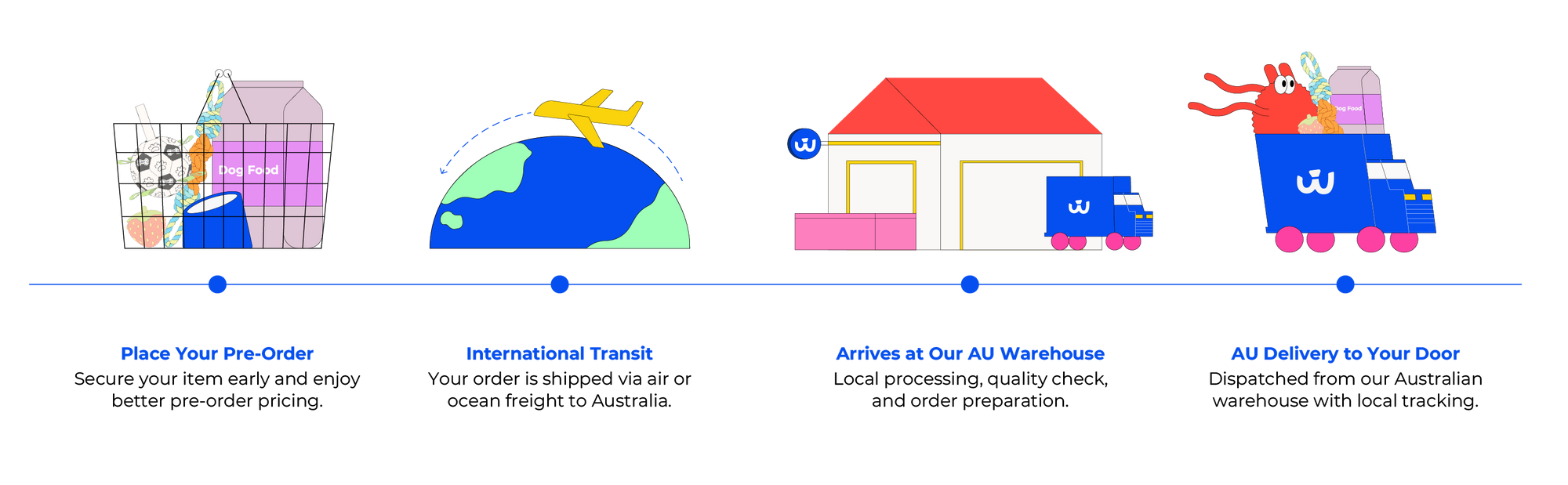 Pre-order Timeline Desktop